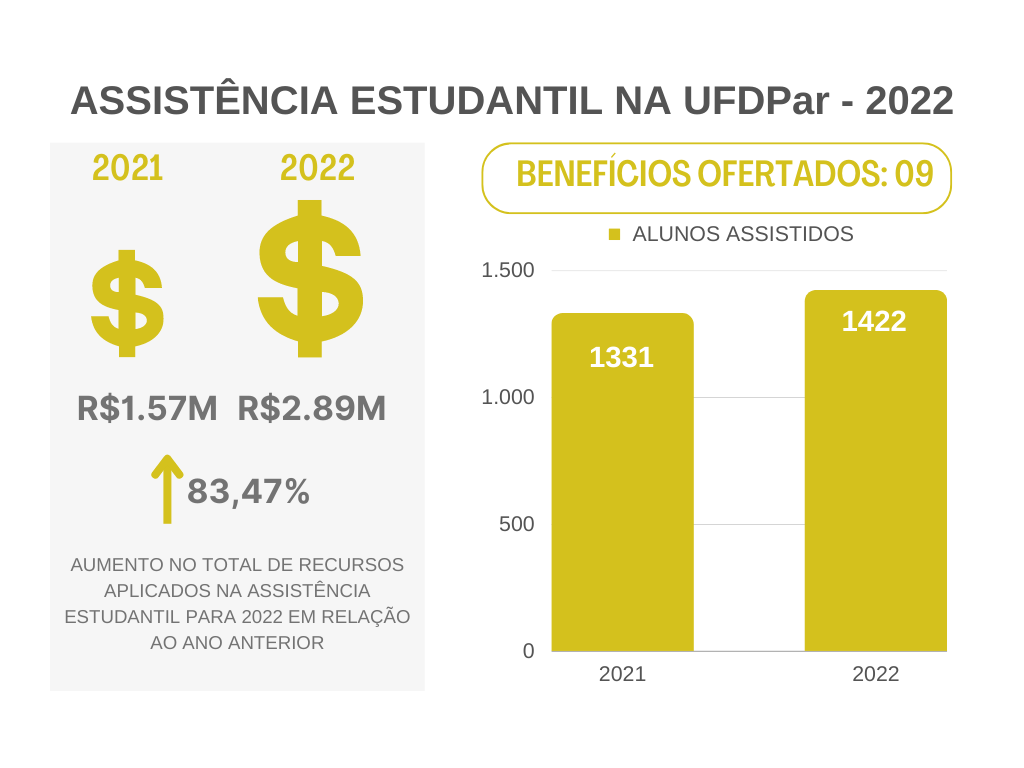 Assistência Estudantil na UFDPar 2022.png