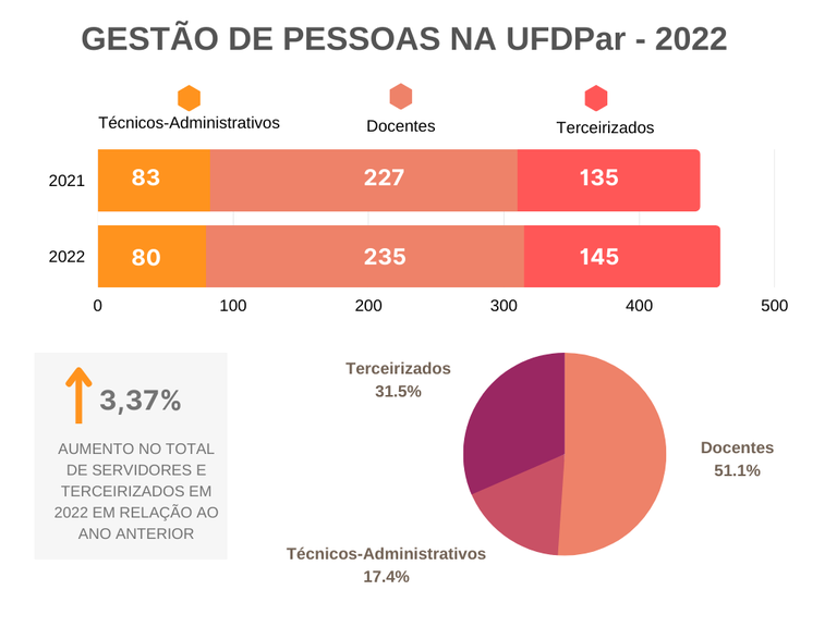 Gestão de Pessoas na UFDPar 2022.png
