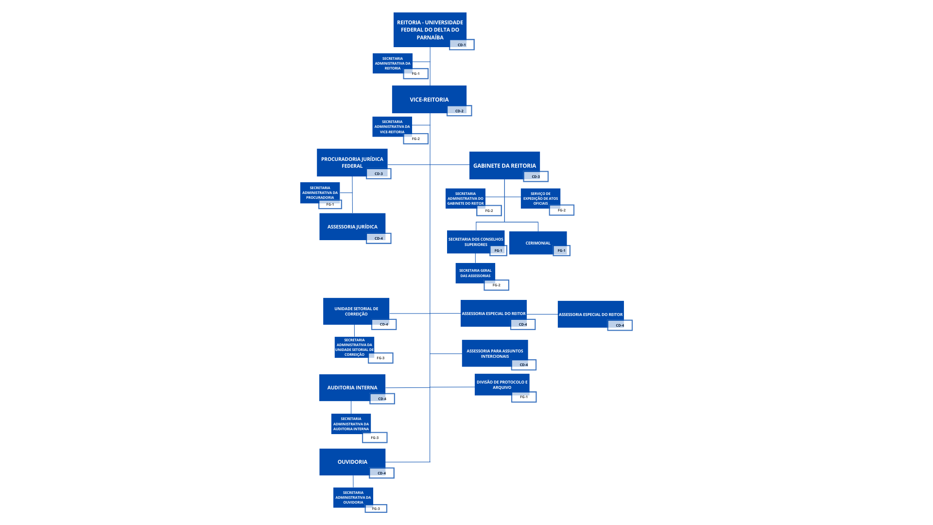 REITORIA organograma certo (1).png